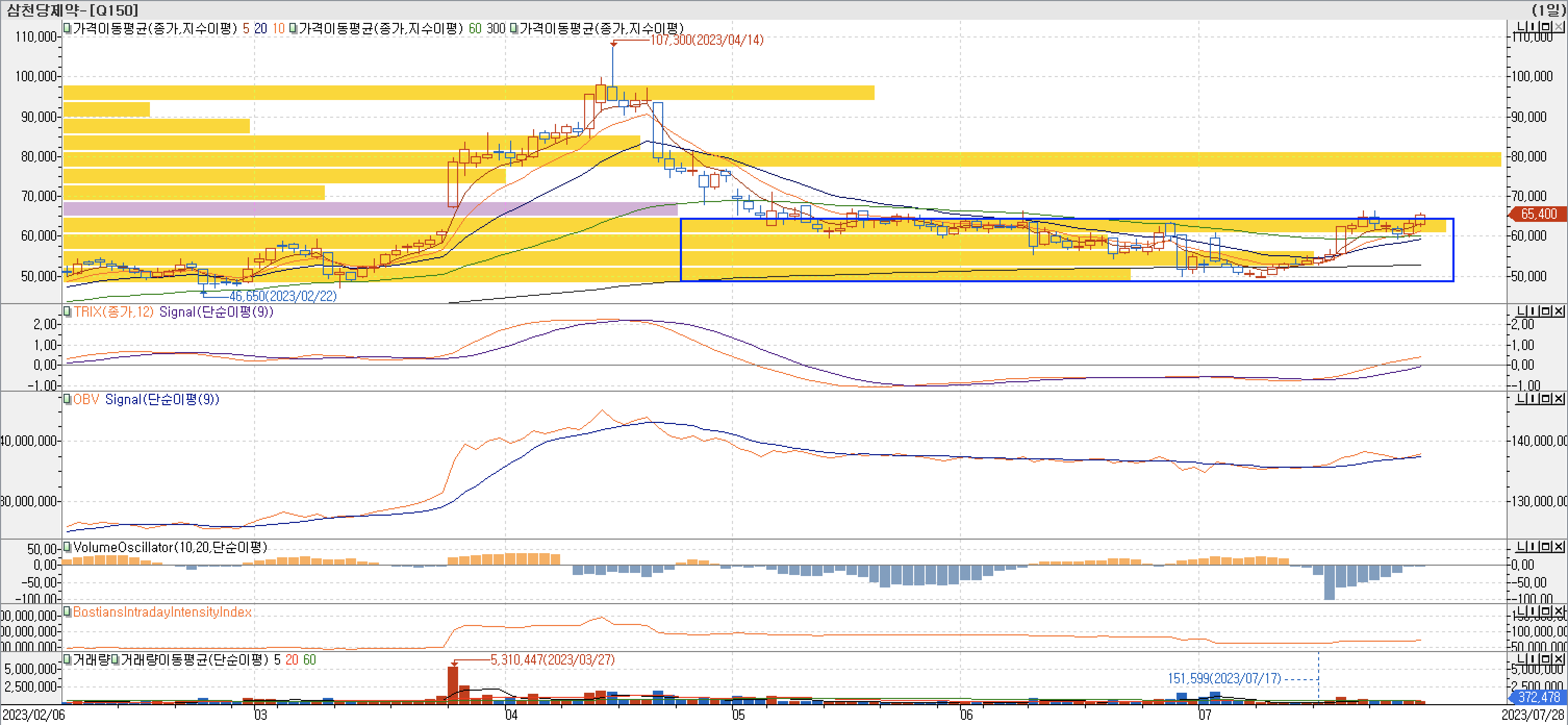 4. 매물대 차트 - TRIX&#44; OBV&#44; VolumeOscillator&#44; BIII-삼천당제약