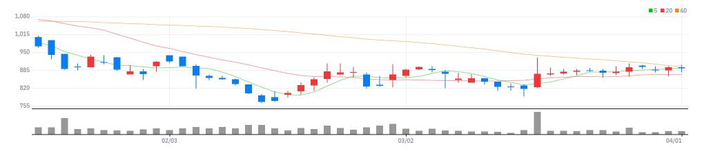 해성옵틱스 차트