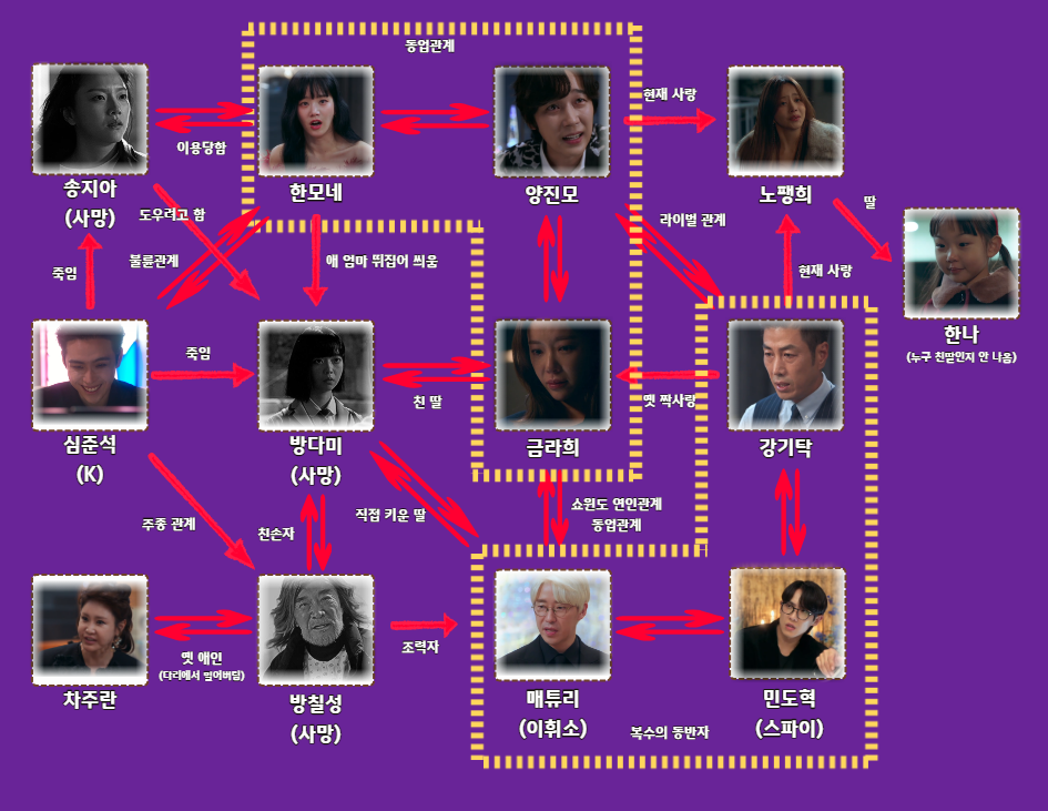7인의 탈출-인물관계도
