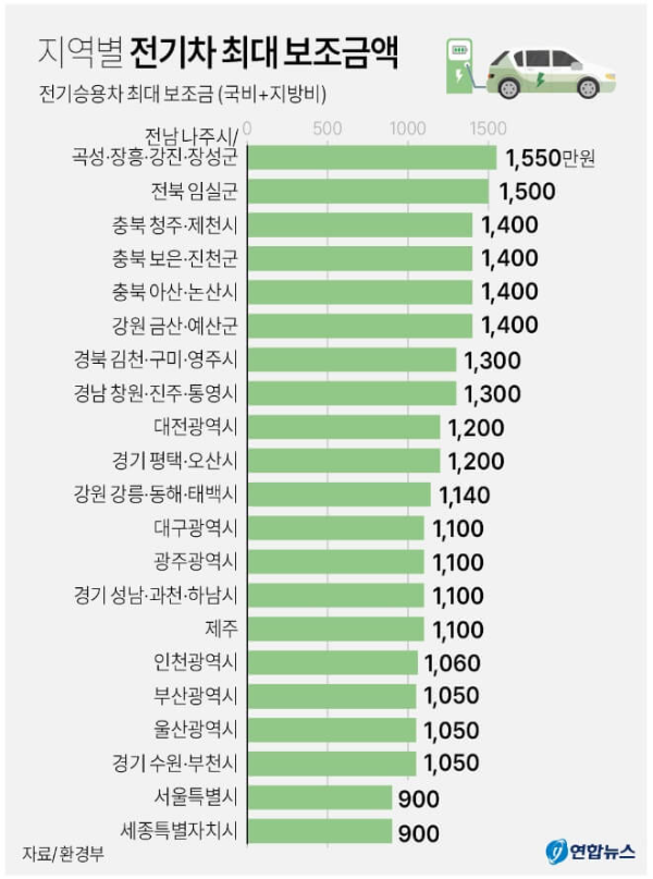 지역별 전기차 최대 지원금