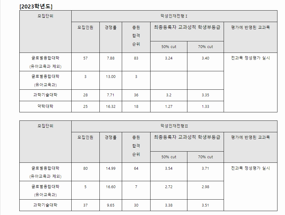 2023학년도 덕성여자대학교 학생부종합전형 전형 결과
