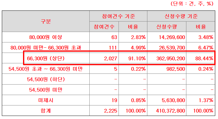 달바글로벌 공모주 수요예측결과 상장일