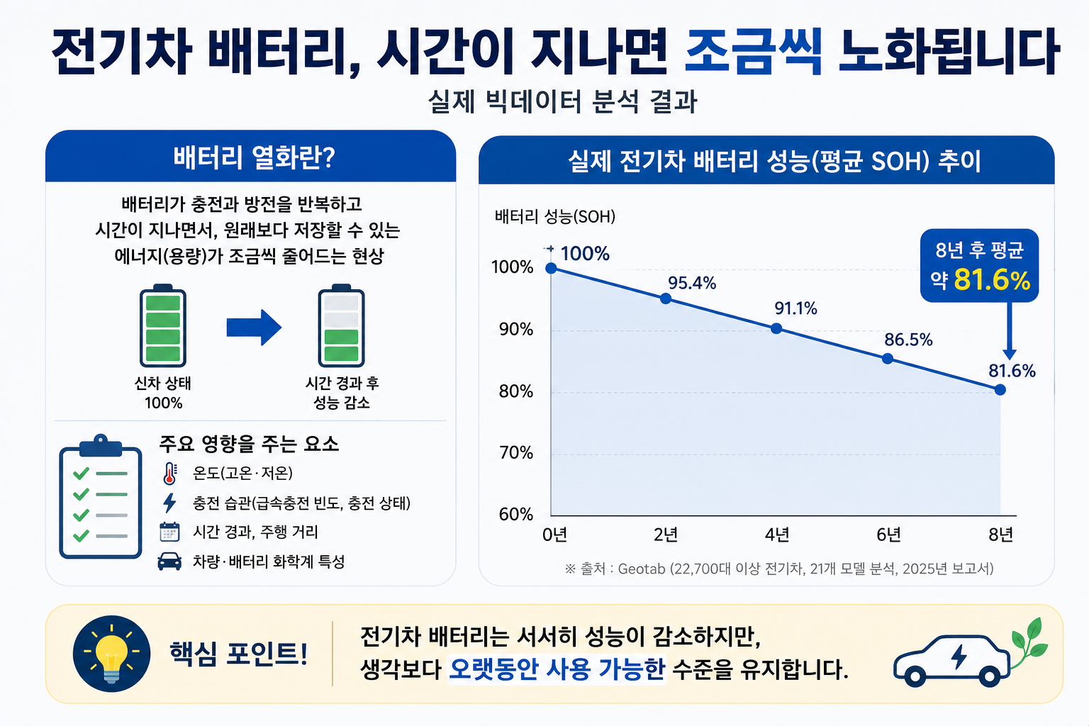 배터리 아이콘 하나와 &lsquo;신차 100% &rarr; 8년 후 평균 약 81.6%&rsquo;만 크게 보여주는 단순한 모바일 이미지