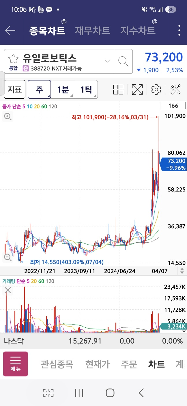 유일로보틱스 주가 추이