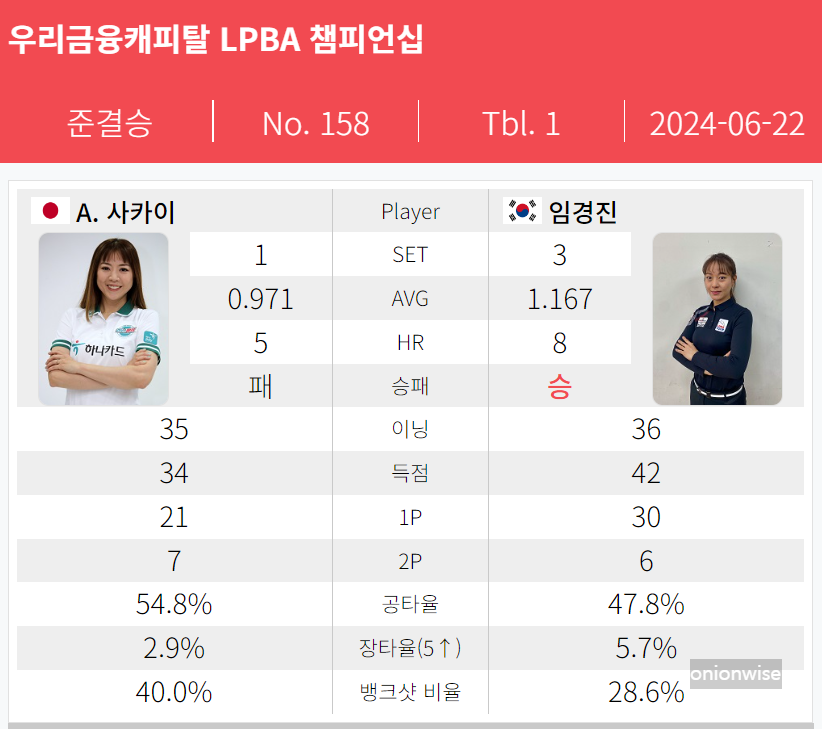 임경진 사카이 아야코 경기결과 - 우리금융캐피탈 LPBA 챔피언십 4강 준결승