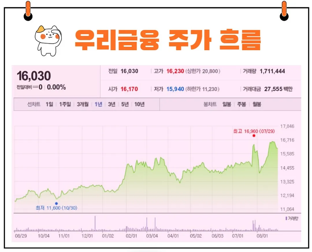 우리금융지주 주가