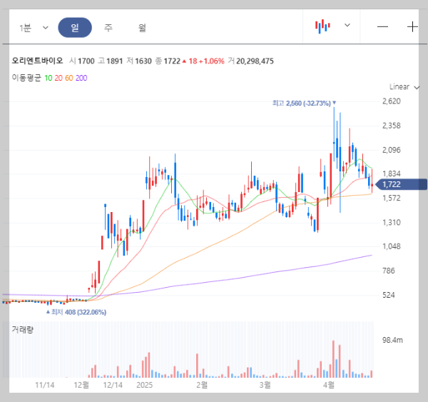 오리엔트바이오 일봉 차트 이미지