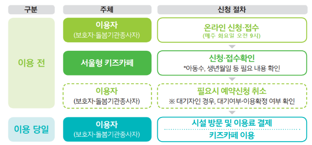 서울형 키즈카페 이용순서 도식화
