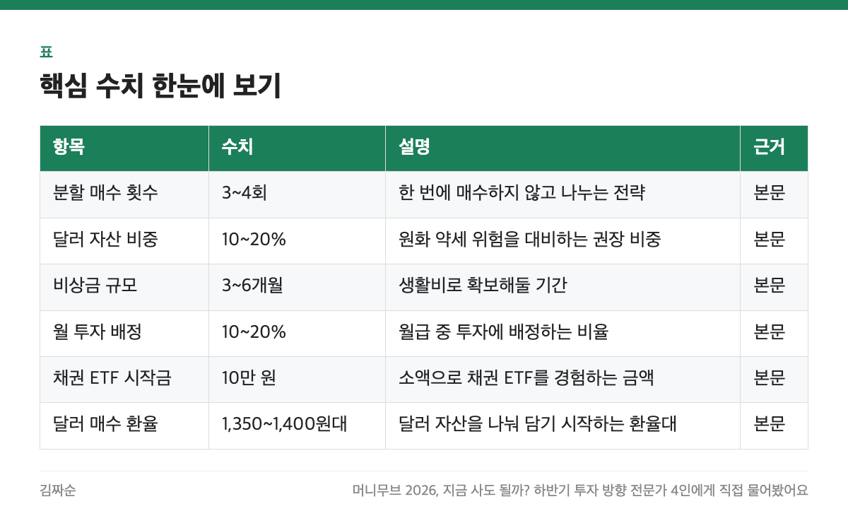핵심 수치 한눈에 보기 표: 항목, 수치, 설명, 근거