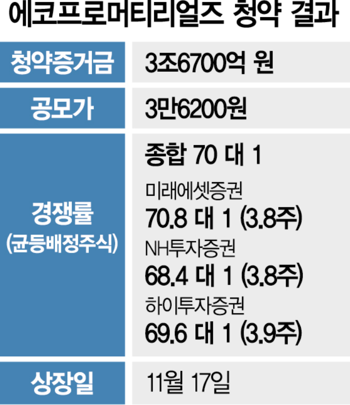 에코프로머티리얼즈 상장