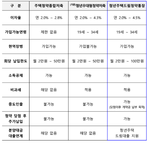 청년드림청약통장