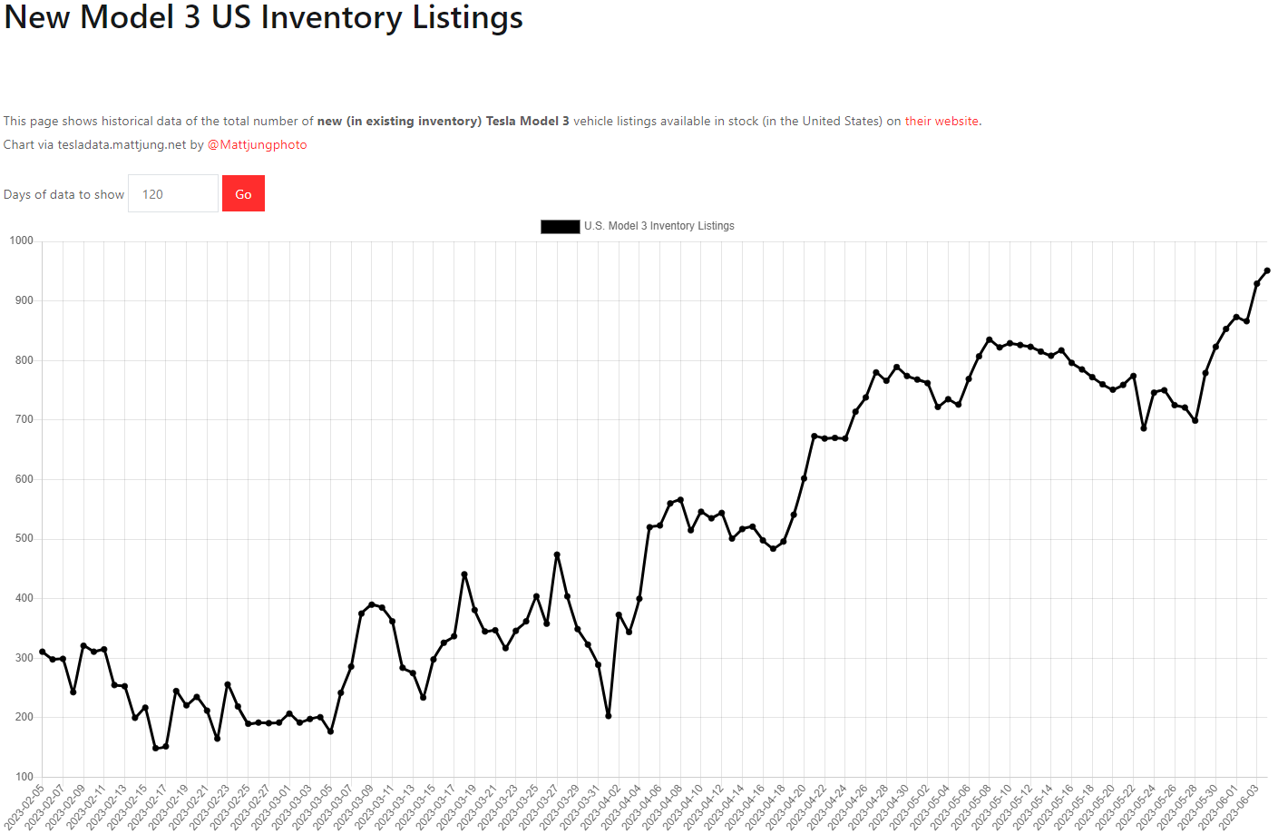 테슬라 모델3 재고