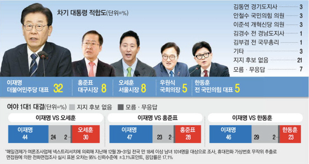 차기 대통령 적합도 (출처 : 매일경제)