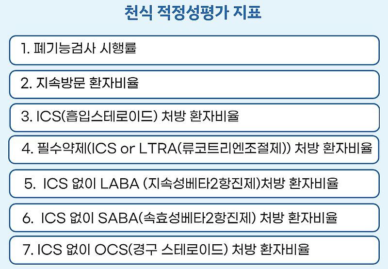 천식 적정성 평가 지표 설명