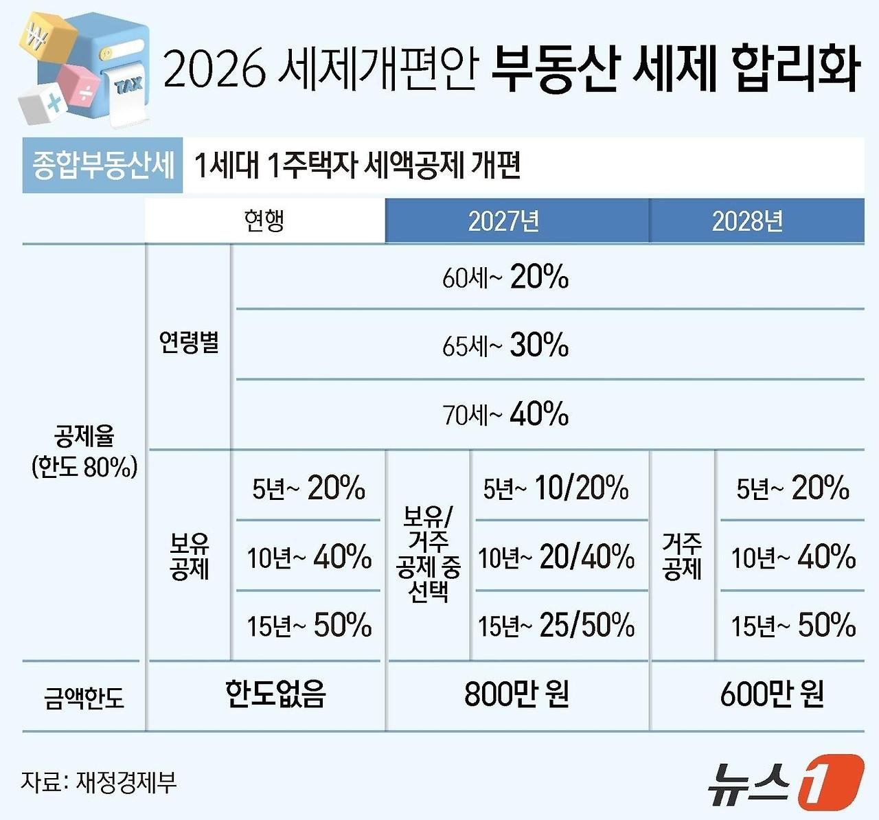 2026부동산 세제개편안