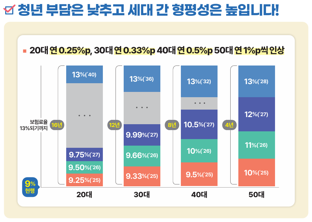 인상속도 차등화