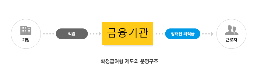 확정급여형