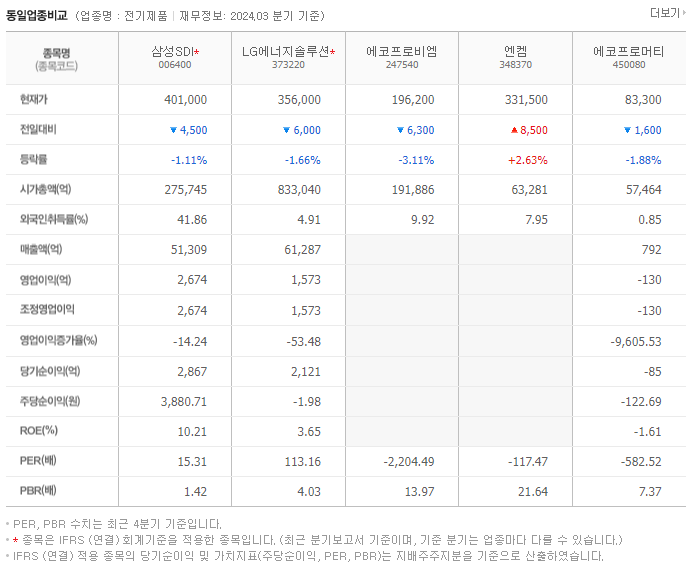삼성SDI_동종업비교자료