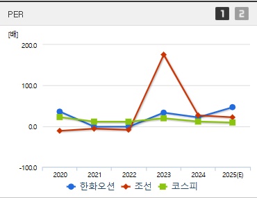 한화오션 주가 PER (0414)