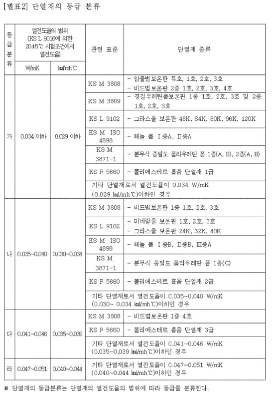 단열재의 등급 분류