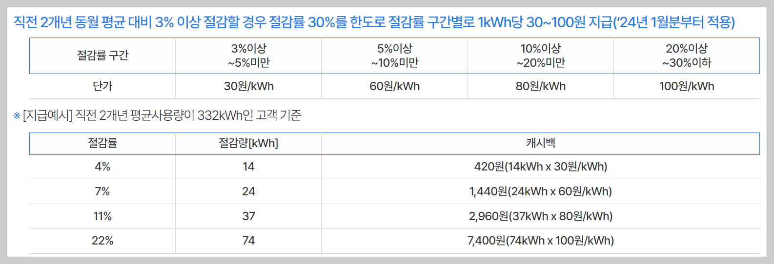 한전 에너지 캐시백 신청