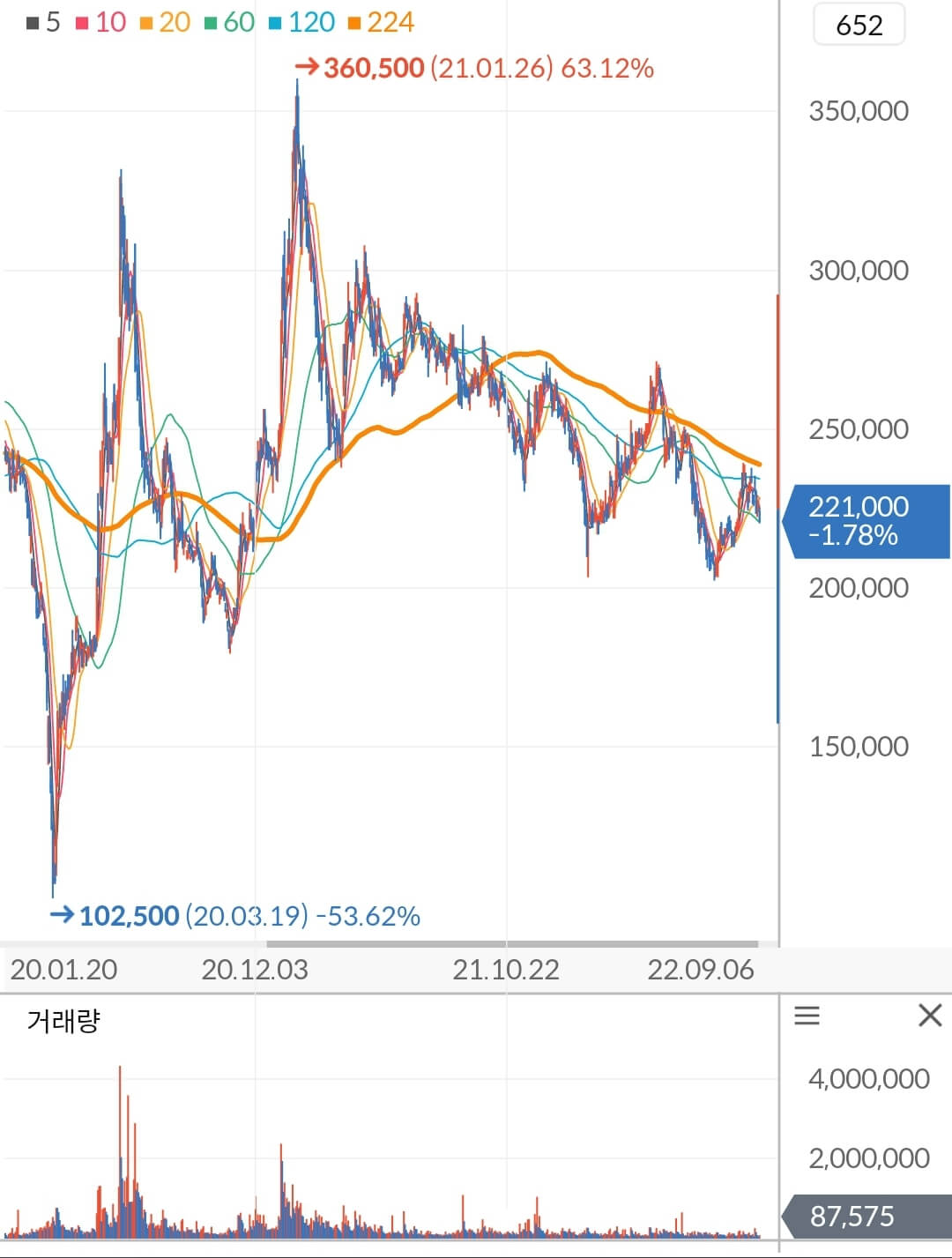 SK 주가 차트