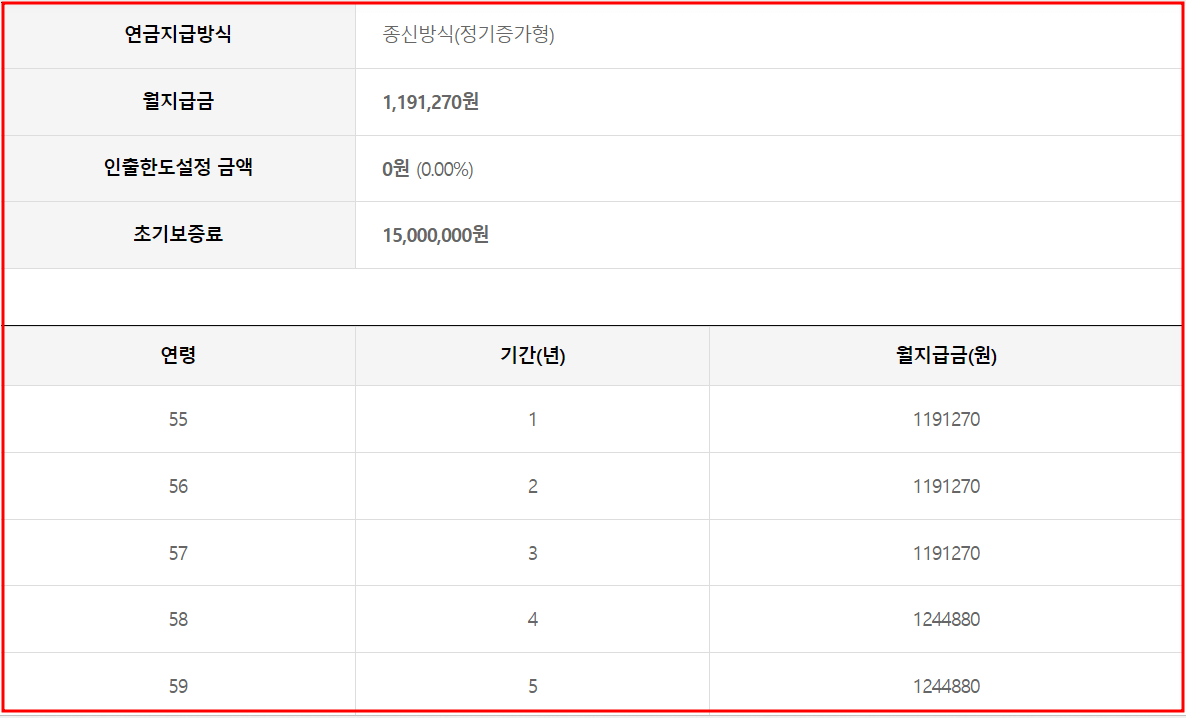 주택연금 수령액 계산방식 가입조건 신청방법 알아보기