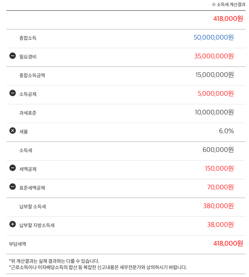 종합소득세율 계산방법