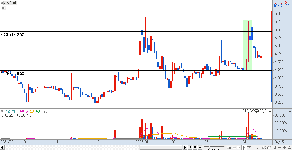 JW신약 기준봉 예시