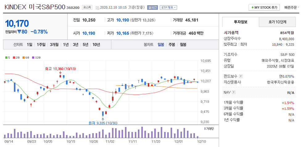 KINDEX미국S&P500 차트