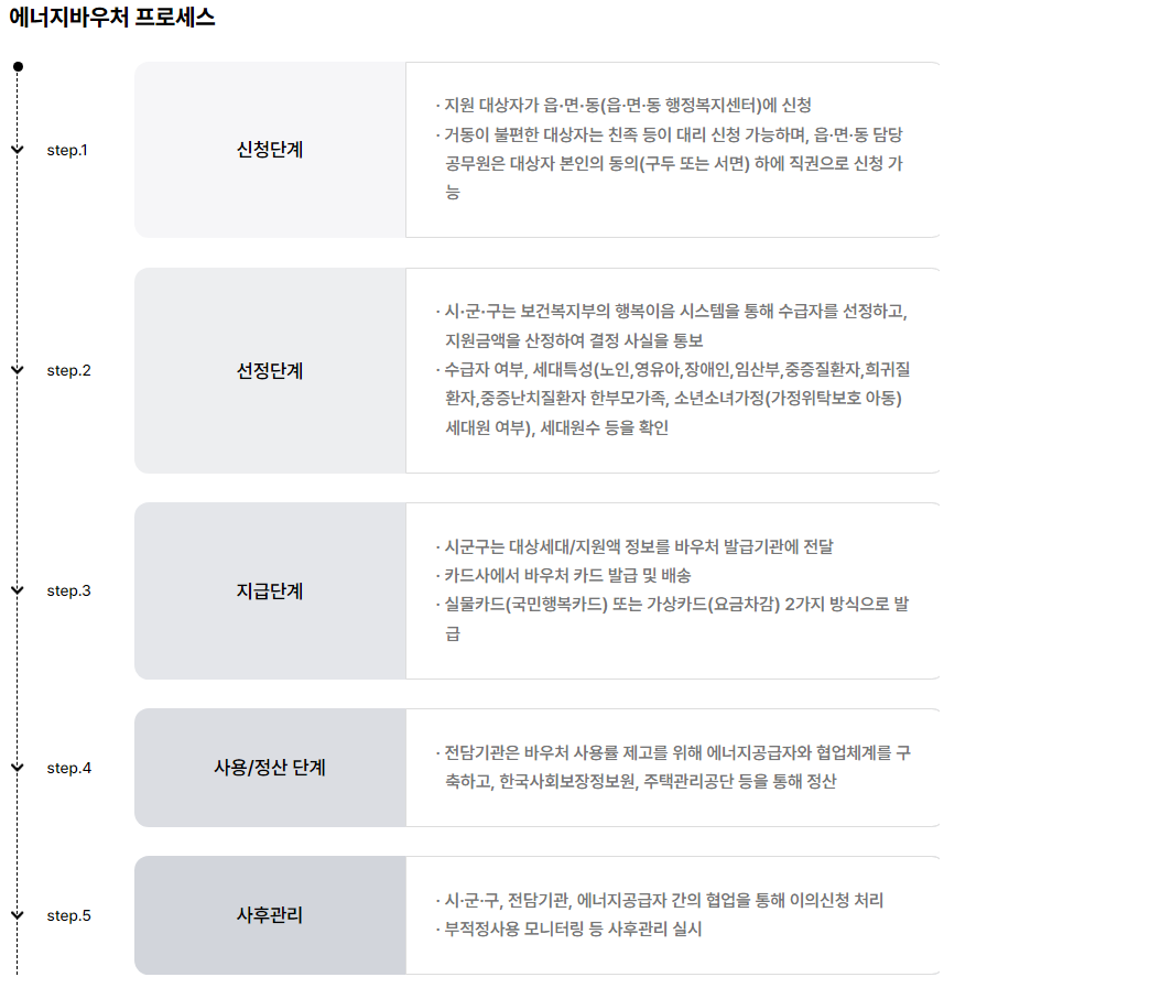 에너지 바우처 프로세스