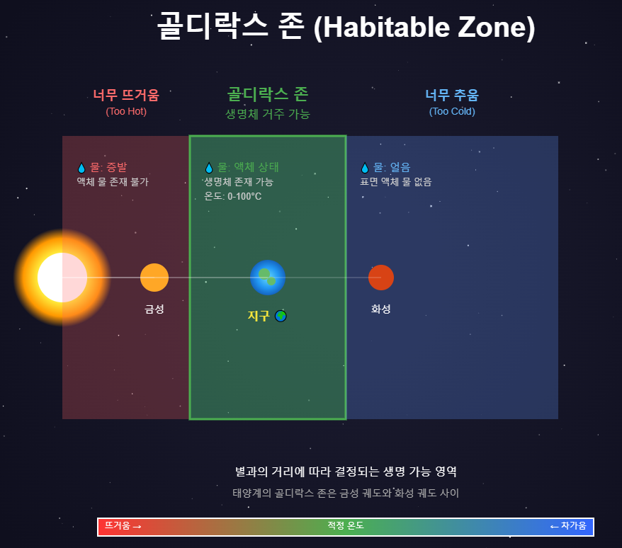 골디락스 존