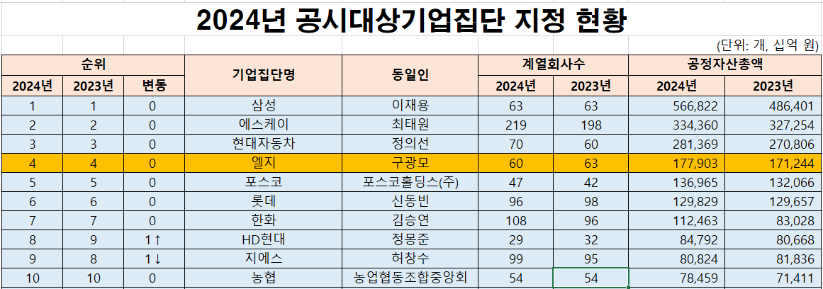 공시대상기업집단 4위, 2024년 LG 엘지