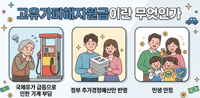 고유가피해지원금 지급시기 대상 신청방법 사용처 총정리