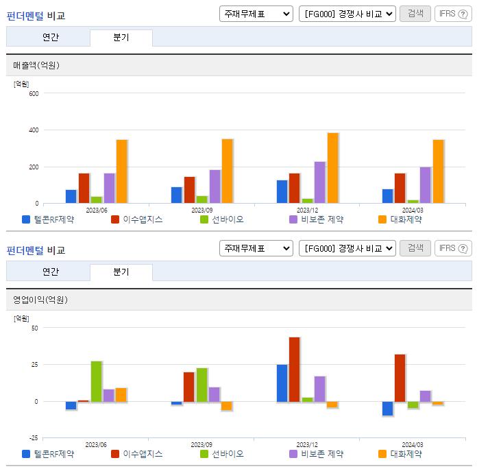 텔콘RF제약_업종분석
