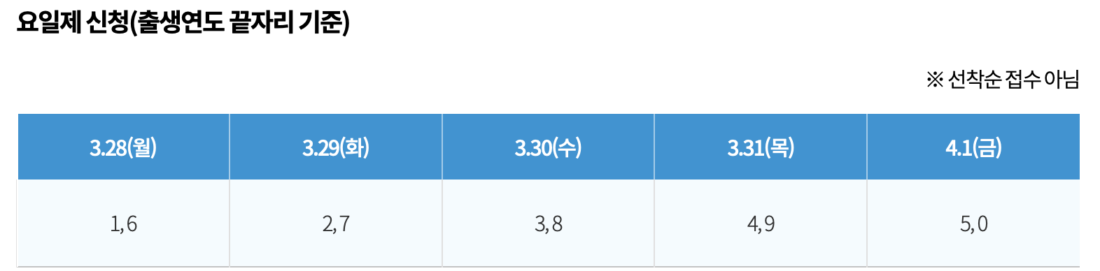 5부제