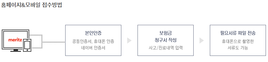 메리츠화재 보험청구방법