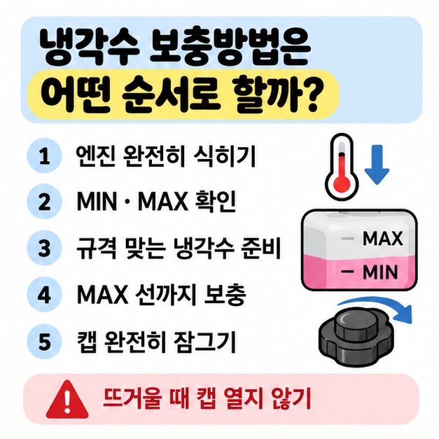 엔진을 식힌 뒤 MIN과 MAX 사이까지 냉각수를 보충하는 순서를 보여주는 그림