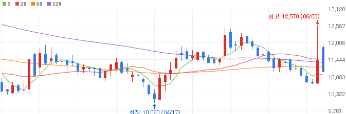 석유가스전-성광벤드-주가