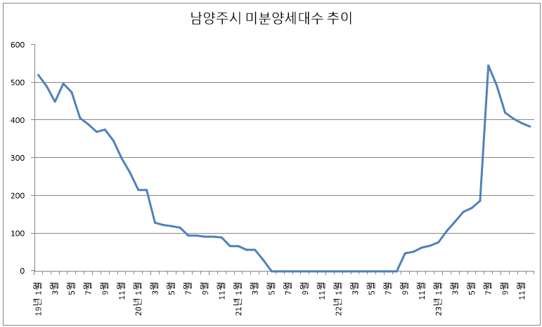 2023년 12월 남양주시 미분양 아파트 추이