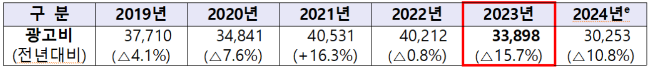 방송 광고비 및 증감률 추이