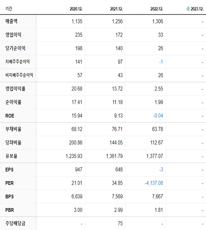 와이엠티 재무제표