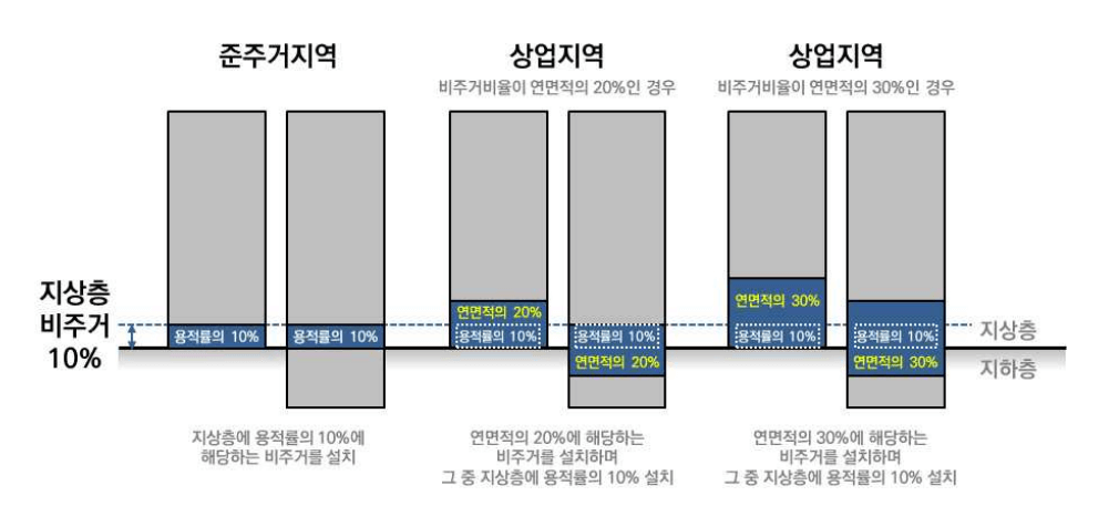 [기존]서울시 상업·준주거지역 내 비거주용도 비율(자료:서울시)
