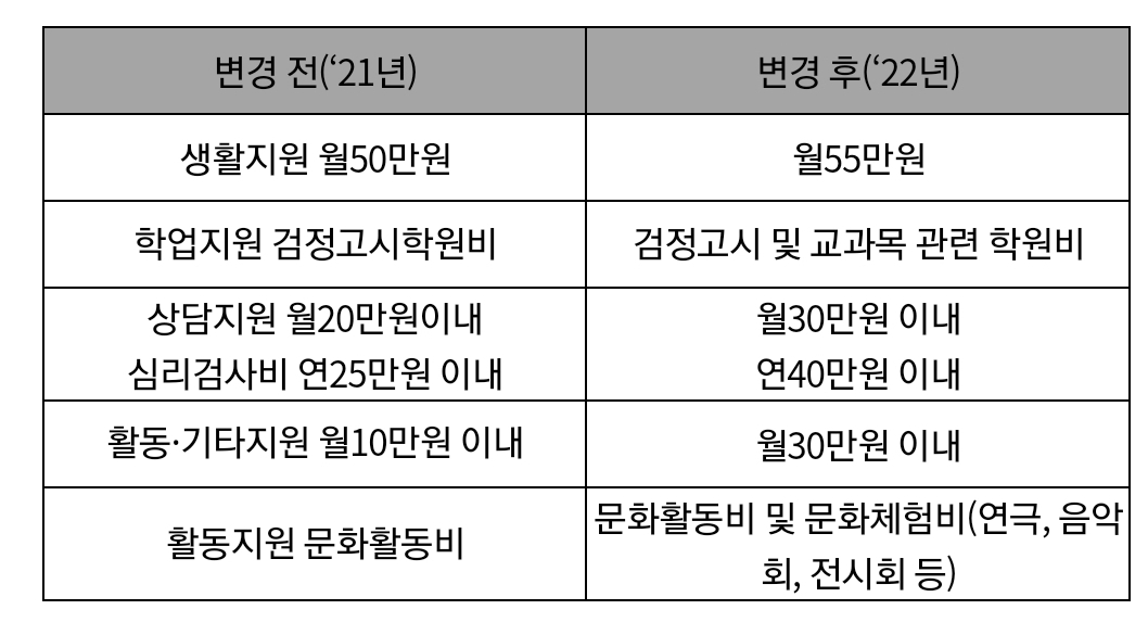 청소년 생활 지원금 변경 내역
