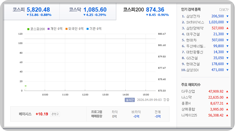 2026-04-09, 09시 03분 한국증시현황 [출처=네이버 Pay 증권 제공]