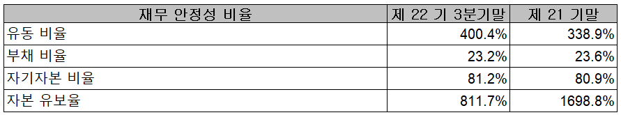 영화테크 재무 안정성 비율