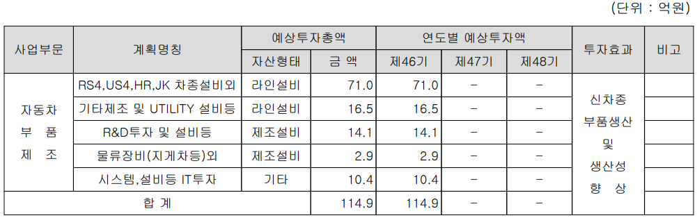 주요 설비 투자 계획(2021년)