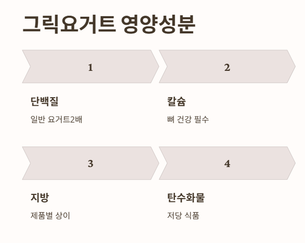 그릭요거트 영양성분