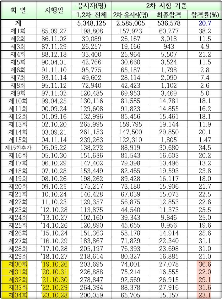 공인중개사 시험 합격률