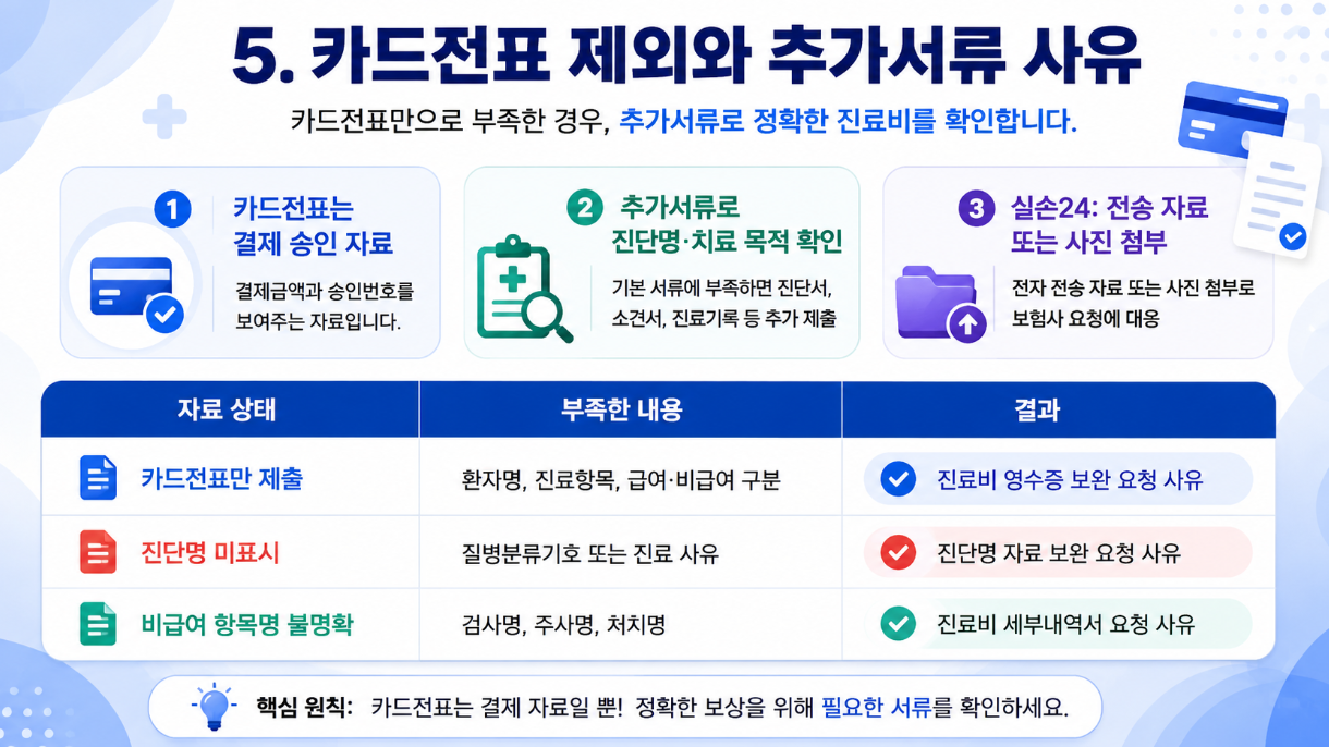 카드전표 제외 이유와 추가서류 사유, 진단명 미표시와 비급여 항목명 불명확 시 보완 요청 기준을 정리한 16대9 인포그래픽
